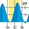 Stamford tide chart for Tuesday, December 27, 2022