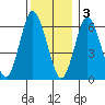 Stamford tide chart for Saturday, December 3, 2022