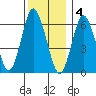 Stamford tide chart for Sunday, December 4, 2022