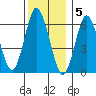 Stamford tide chart for Monday, December 5, 2022