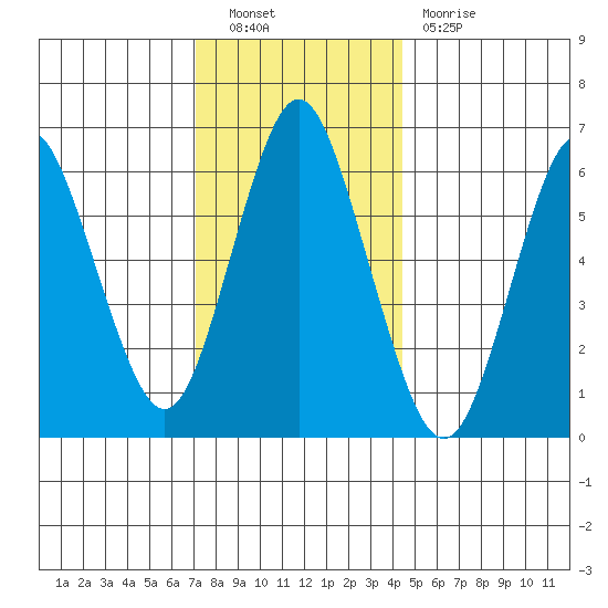 Stamford tide chart for Friday, December 9, 2022