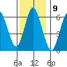 Stamford tide chart for Friday, December 9, 2022