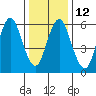 Stamford tide chart for Thursday, January 12, 2023