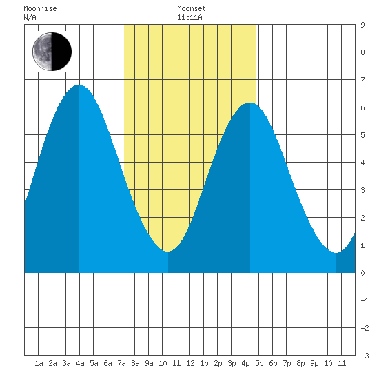Stamford tide chart for Saturday, January 14, 2023