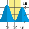 Stamford tide chart for Monday, January 16, 2023