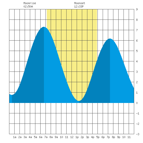 Stamford tide chart for Tuesday, January 17, 2023