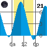 Stamford tide chart for Saturday, January 21, 2023