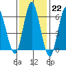 Stamford tide chart for Sunday, January 22, 2023
