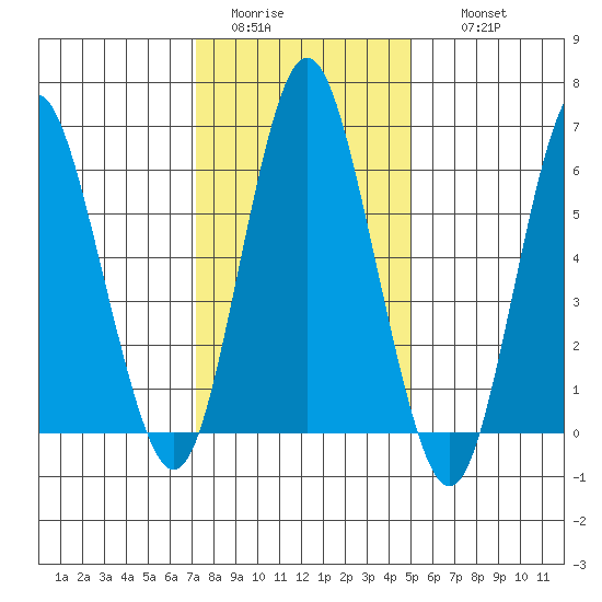 Stamford tide chart for Monday, January 23, 2023
