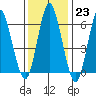 Stamford tide chart for Monday, January 23, 2023