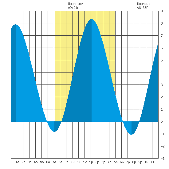 Stamford tide chart for Tuesday, January 24, 2023