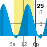 Stamford tide chart for Wednesday, January 25, 2023