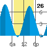 Stamford tide chart for Thursday, January 26, 2023
