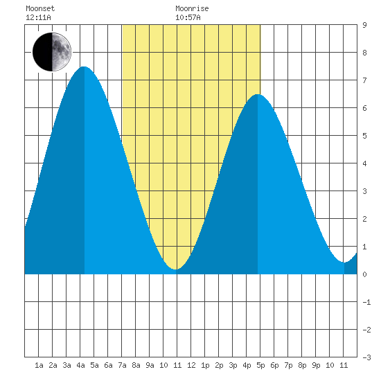Stamford tide chart for Saturday, January 28, 2023