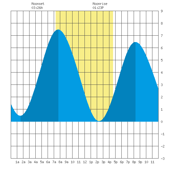Stamford tide chart for Monday, January 2, 2023