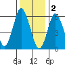 Stamford tide chart for Monday, January 2, 2023
