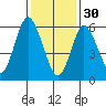 Stamford tide chart for Monday, January 30, 2023