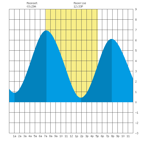 Stamford tide chart for Tuesday, January 31, 2023