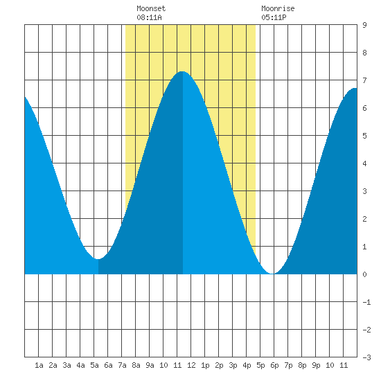Stamford tide chart for Saturday, January 7, 2023