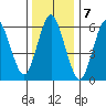 Stamford tide chart for Saturday, January 7, 2023