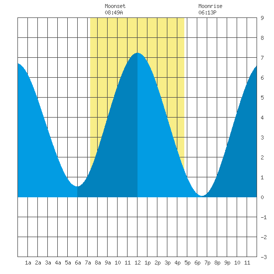 Stamford tide chart for Sunday, January 8, 2023