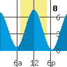 Stamford tide chart for Sunday, January 8, 2023