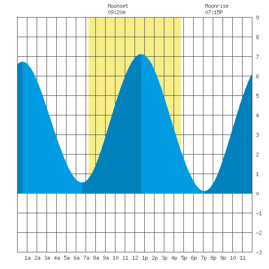 Stamford tide chart for Monday, January 9, 2023