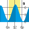 Stamford tide chart for Monday, January 9, 2023
