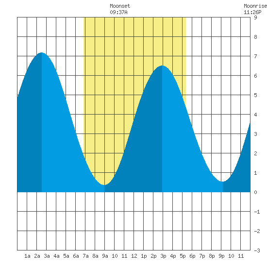 Stamford tide chart for Saturday, February 11, 2023