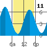 Stamford tide chart for Saturday, February 11, 2023