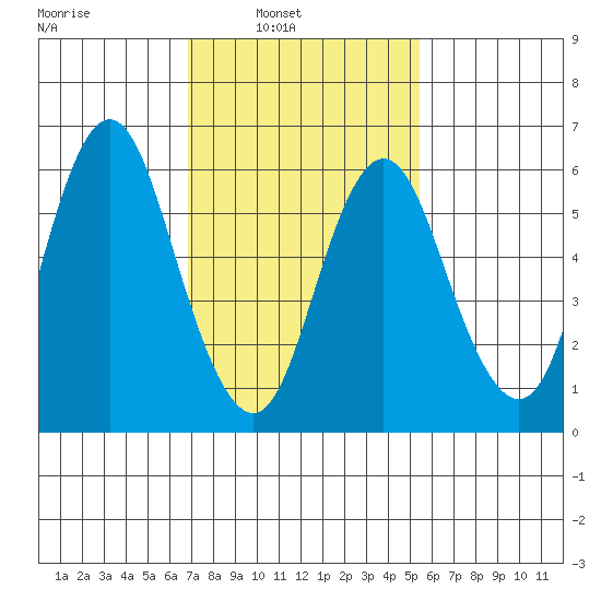 Stamford tide chart for Sunday, February 12, 2023