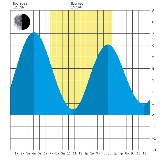 Stamford tide chart for Monday, February 13, 2023