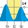 Stamford tide chart for Tuesday, February 14, 2023