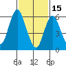 Stamford tide chart for Wednesday, February 15, 2023
