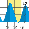 Stamford tide chart for Friday, February 17, 2023