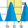 Stamford tide chart for Saturday, February 18, 2023