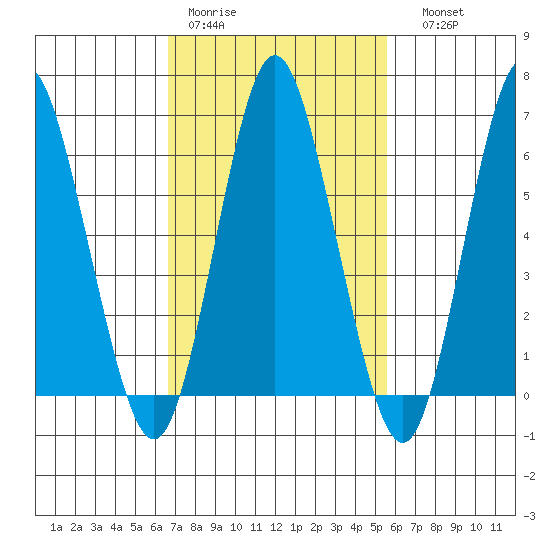 Stamford tide chart for Tuesday, February 21, 2023