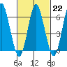 Stamford tide chart for Wednesday, February 22, 2023