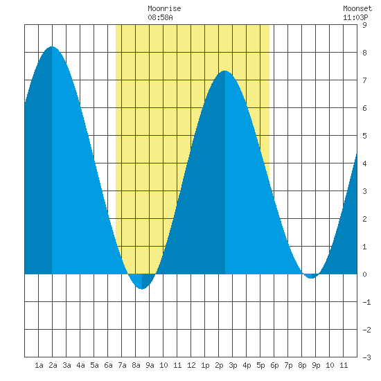 Stamford tide chart for Friday, February 24, 2023
