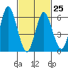 Stamford tide chart for Saturday, February 25, 2023