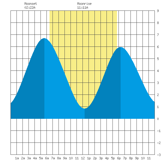 Stamford tide chart for Tuesday, February 28, 2023