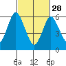 Stamford tide chart for Tuesday, February 28, 2023