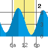 Stamford tide chart for Thursday, February 2, 2023