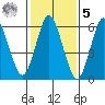 Stamford tide chart for Sunday, February 5, 2023