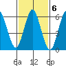 Stamford tide chart for Monday, February 6, 2023