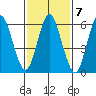 Stamford tide chart for Tuesday, February 7, 2023