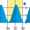 Stamford tide chart for Wednesday, February 8, 2023