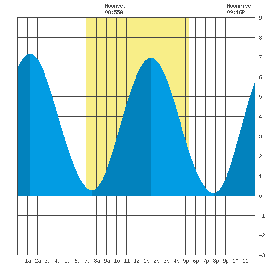 Stamford tide chart for Thursday, February 9, 2023