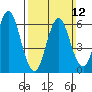 Stamford tide chart for Sunday, March 12, 2023