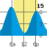 Stamford tide chart for Wednesday, March 15, 2023